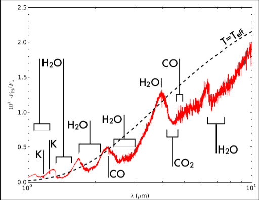 Example spectrum for a well-studied exoplanet. Example spectrum for a well-studied exoplanet.