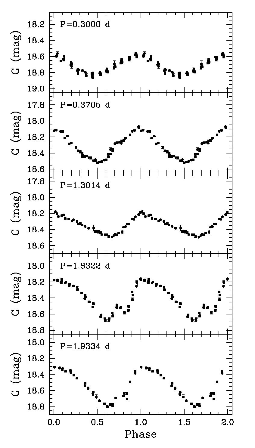 28/05/2015: Short period/faint magnitude Cepheids in the Large Magellanic Cloud observed by Gaia