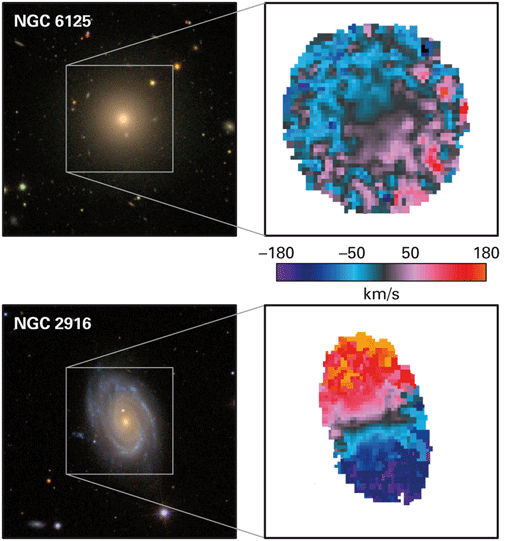 Abbildung 1: Die CALIFA-Durchmusterung liefert detaillierte Informationen über 600 Galaxien im lokalen Universum. Diese Abbildung zeigt zwei Beispiele: die ruhige elliptische Galaxie NGC 6125 (oben) und die Spiralgalaxie NGC 2916, in der sich auch heute noch neue Sterne bilden (unten). Links ist jeweils ein Bild der Galaxie aus einer früheren Durchmusterung (SDSS) zu sehen. Rechts sind CALIFA-Daten abgebildet, die anzeigen, ob sich der betreffende Teil der Galaxie zu uns hinbewegt (bläulich) oder von uns weg (rötlich). Die elliptische Galaxie rotiert nur sehr gemächlich. In der Spiralgalaxie dagegen rotieren die Sterne mit beeindruckenden Geschwindigkeiten von bis zu 180 Kilometern pro Sekunde und mehr. Abbildung 1: Die CALIFA-Durchmusterung liefert detaillierte Informationen über 600 Galaxien im lokalen Universum. Diese Abbildung zeigt zwei Beispiele: die ruhige elliptische Galaxie NGC 6125 (oben) und die Spiralgalaxie NGC 2916, in der sich auch heute noch neue Sterne bilden (unten). Links ist jeweils ein Bild der Galaxie aus einer früheren Durchmusterung (SDSS) zu sehen. Rechts sind CALIFA-Daten abgebildet, die anzeigen, ob sich der betreffende Teil der Galaxie zu uns hinbewegt (bläulich) oder von uns weg (rötlich). Die elliptische Galaxie rotiert nur sehr gemächlich. In der Spiralgalaxie dagegen rotieren die Sterne mit beeindruckenden Geschwindigkeiten von bis zu 180 Kilometern pro Sekunde und mehr.