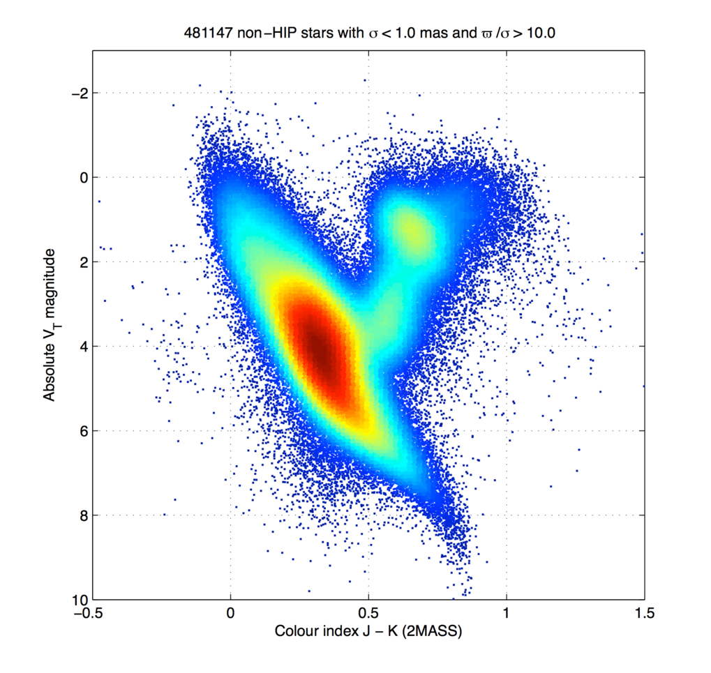 07/08/2015: Demonstrating Gaia's astrometric potential