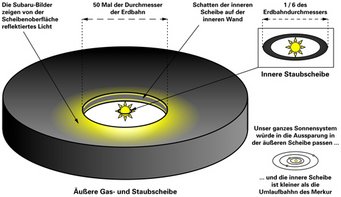 Abb. 2: Schemazeichnung der dreidimensionalen Struktur der protoplanetaren Scheibe um LkCa 15. Auf dem HiCIAO-Bild (Abb. 1) ist nur das hier gelb eingezeichnete Licht sichtbar, das von der äußeren Scheibe reflektiert wird. Die große innere Aussparung dürfte durch einen oder mehrere Planeten erzeugt worden sein, die den Stern umkreisen. Die Planeten selbst sind bislang noch nicht nachgewiesen. Abb. 2: Schemazeichnung der dreidimensionalen Struktur der protoplanetaren Scheibe um LkCa 15. Auf dem HiCIAO-Bild (Abb. 1) ist nur das hier gelb eingezeichnete Licht sichtbar, das von der äußeren Scheibe reflektiert wird. Die große innere Aussparung dürfte durch einen oder mehrere Planeten erzeugt worden sein, die den Stern umkreisen. Die Planeten selbst sind bislang noch nicht nachgewiesen.