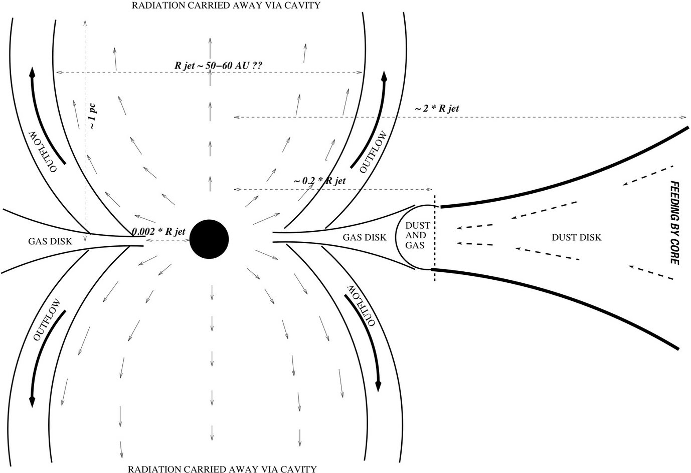 Schematic of the jet/outflow launching region.