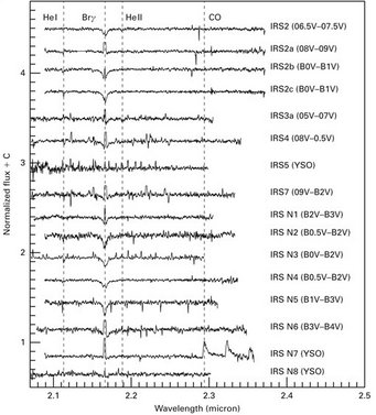 Abbildung 2: Hochqualitative Spektren der 16 massereichsten Sterne in W3Main. Mittels der Verwendung des infraroten Multi-Objekt-Spektroskopie-Modus (MOS) von LUCI-1 am LBT konnten die Spektren gleichzeitig gemessen werden. Die gestrichelten Linien zeigen jene Details der Spektren, die für die Klassifikation der Sterne wichtig sind. Damit konnten die Astronomen die Altersbestimmung der Sterne vornehmen. Abbildung 2: Hochqualitative Spektren der 16 massereichsten Sterne in W3Main. Mittels der Verwendung des infraroten Multi-Objekt-Spektroskopie-Modus (MOS) von LUCI-1 am LBT konnten die Spektren gleichzeitig gemessen werden. Die gestrichelten Linien zeigen jene Details der Spektren, die für die Klassifikation der Sterne wichtig sind. Damit konnten die Astronomen die Altersbestimmung der Sterne vornehmen.