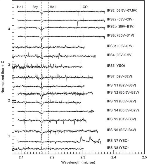 Abbildung 2: Hochqualitative Spektren der 16 massereichsten Sterne in W3Main.  Mittels der Verwendung des infraroten Multi-Objekt-Spektroskopie-Modus (MOS) von LUCI-1 am LBT konnten die Spektren gleichzeitig gemessen werden. Die gestrichelten Linien zeigen jene Details der Spektren, die für die Klassifikation der Sterne wichtig sind. Damit konnten die Astronomen die Altersbestimmung der Sterne vornehmen.