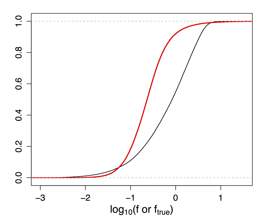 24/09/2015: Estimating distances from parallaxes