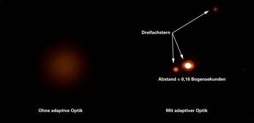 Abb. 2: Ein Doppelsternsystem beobachtet mit dem LBT – links ohne, rechts mit adaptiver Optik. Links ist die Doppelsternnatur nicht erkennbar, rechts ist das System ohne Probleme aufgelöst. Darüber hinaus wurden Komponenten für die schnelle Korrektur der durch die Atmosphäre verursachten Störungen in die am AIP gebauten AGW-Einheiten installiert (AGW=Aquisition, Guiding and Wavefront Sensing).