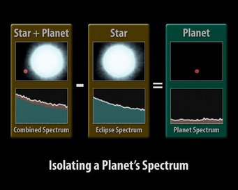 Abb. 2: Dieses Schema veranschaulicht, wie das Spektrum des Planeten isoliert wird. Zunächst wird die Summe des Stern- und des Planetenspektrums registriert. Dann, wenn der Planet hinter seinem Zentralstern verborgen ist, erhält man das Spektrum des Sterns allein. Zieht man die Messwerte des zweiten von denen des ersten Spektrums ab, so erhält man das gesuchte Spektrum des Planeten allein. Abb. 2: Dieses Schema veranschaulicht, wie das Spektrum des Planeten isoliert wird. Zunächst wird die Summe des Stern- und des Planetenspektrums registriert. Dann, wenn der Planet hinter seinem Zentralstern verborgen ist, erhält man das Spektrum des Sterns allein. Zieht man die Messwerte des zweiten von denen des ersten Spektrums ab, so erhält man das gesuchte Spektrum des Planeten allein.