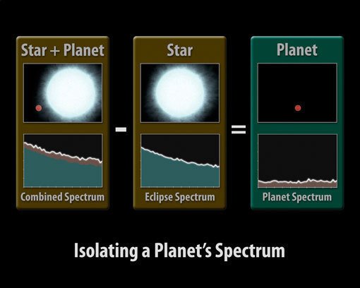 Abb. 2: Dieses Schema veranschaulicht, wie das Spektrum des Planeten isoliert wird. Zunächst wird die Summe des Stern- und des Planetenspektrums registriert. Dann, wenn der Planet hinter seinem Zentralstern verborgen ist, erhält man das Spektrum des Sterns allein. Zieht man die Messwerte des zweiten von denen des ersten Spektrums ab, so erhält man das gesuchte Spektrum des Planeten allein. Abb. 2: Dieses Schema veranschaulicht, wie das Spektrum des Planeten isoliert wird. Zunächst wird die Summe des Stern- und des Planetenspektrums registriert. Dann, wenn der Planet hinter seinem Zentralstern verborgen ist, erhält man das Spektrum des Sterns allein. Zieht man die Messwerte des zweiten von denen des ersten Spektrums ab, so erhält man das gesuchte Spektrum des Planeten allein.