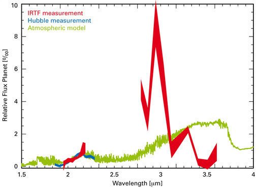 Abb. 3: Die neuen Messungen des Lichts des Exoplaneten (in rot) zeigen deutliche Abweichungen von den Vorhersagen der bisherigen, vereinfachten Atmosphärenmodelle (in grün). Dort, wo bisher schon Messdaten des Weltraumteleskops Hubble (in blau) vorhanden waren, stimmen die Messungen gut überein. Die Breite jeder der Kurven ist ein Maß für die Genauigkeit der betreffenden Messung. Abb. 3: Die neuen Messungen des Lichts des Exoplaneten (in rot) zeigen deutliche Abweichungen von den Vorhersagen der bisherigen, vereinfachten Atmosphärenmodelle (in grün). Dort, wo bisher schon Messdaten des Weltraumteleskops Hubble (in blau) vorhanden waren, stimmen die Messungen gut überein. Die Breite jeder der Kurven ist ein Maß für die Genauigkeit der betreffenden Messung.
