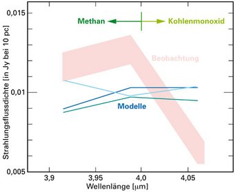 Abbildung 4: Eine geglättete Version des Spektrums, die den Vergleich zwischen Theorie und Beobachtung ermöglicht. Waagerecht ist die Wellenlänge aufgetragen, senkrecht die Flussdichte (ein Maß dafür, wieviel Strahlung des Planeten uns bei den verschiedenen Wellenlängen erreicht). Deutlich sichtbar: Im Vergleich zu den Modellen wird bei kleineren Infrarot-Wellenlängen mehr Strahlung beobachtet als erwartet (links im Bild), und bei größeren Wellenlängen weniger (rechts im Bild). Abbildung 4: Eine geglättete Version des Spektrums, die den Vergleich zwischen Theorie und Beobachtung ermöglicht. Waagerecht ist die Wellenlänge aufgetragen, senkrecht die Flussdichte (ein Maß dafür, wieviel Strahlung des Planeten uns bei den verschiedenen Wellenlängen erreicht). Deutlich sichtbar: Im Vergleich zu den Modellen wird bei kleineren Infrarot-Wellenlängen mehr Strahlung beobachtet als erwartet (links im Bild), und bei größeren Wellenlängen weniger (rechts im Bild).