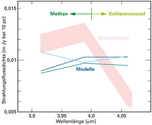 Abbildung 4: Eine geglättete Version des Spektrums, die den Vergleich zwischen Theorie und Beobachtung ermöglicht. Waagerecht ist die Wellenlänge aufgetragen, senkrecht die Flussdichte (ein Maß dafür, wieviel Strahlung des Planeten uns bei den verschiedenen Wellenlängen erreicht). Deutlich sichtbar: Im Vergleich zu den Modellen wird bei kleineren Infrarot-Wellenlängen mehr Strahlung beobachtet als erwartet (links im Bild), und bei größeren Wellenlängen weniger (rechts im Bild). Abbildung 4: Eine geglättete Version des Spektrums, die den Vergleich zwischen Theorie und Beobachtung ermöglicht. Waagerecht ist die Wellenlänge aufgetragen, senkrecht die Flussdichte (ein Maß dafür, wieviel Strahlung des Planeten uns bei den verschiedenen Wellenlängen erreicht). Deutlich sichtbar: Im Vergleich zu den Modellen wird bei kleineren Infrarot-Wellenlängen mehr Strahlung beobachtet als erwartet (links im Bild), und bei größeren Wellenlängen weniger (rechts im Bild).
