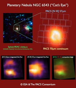 Abb. 2: Das hier gezeigte Bild enthält einen »Schnappschuss« der Stickstoffspektren, mit der darunter montierten photometrischen Aufnahme des Staub-Kontinuums. Eine Nah-Infrarotaufnahme des Spitzer Weltraumobservatoriums veranschaulicht dabei, welchen Teil des Kernbereichs die PACS-Aufnahmen abdecken. Der untere Teil des Bildes zeigt einen Vergleich der unterschiedlichen räumlichen Verteilung der beiden Spektrallinien. Diese spektralen Helligkeitsverteilungen wurden aus einem Mosaik von 9 leicht gegeneinander versetzten »Schnappschüssen« rekonstruiert. Die unterschiedliche Verteilung ist am deutlichsten im zusammengesetzten Zwei-Farben-Bild unten rechts zu erkennen (neutraler Sauerstoff in grün, ionisierter Stickstoff in rot). An der Stelle, an der der Stickstoff am stärksten ist, befindet sich ein Loch in der Sauerstoffverteilung.