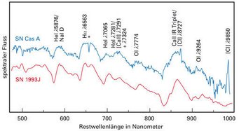 Abb. 5: Das Spektrum des Lichtechos an der in Abb. 4b markierten Stelle, verglichen mit dem Spektrum der typischen IIb-Supernova 1993 J. Es herrscht weitgehende Überenstimmung, deutlich sind die charakteristischen, breiten Emissionslinien des Wasserstoffs und Heliums zu erkennen. Abb. 5: Das Spektrum des Lichtechos an der in Abb. 4b markierten Stelle, verglichen mit dem Spektrum der typischen IIb-Supernova 1993 J. Es herrscht weitgehende Überenstimmung, deutlich sind die charakteristischen, breiten Emissionslinien des Wasserstoffs und Heliums zu erkennen.