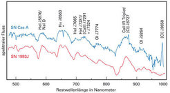 Abb. 5: Das Spektrum des Lichtechos an der in Abb. 4b markierten Stelle, verglichen mit dem Spektrum der typischen IIb-Supernova 1993 J. Es herrscht weitgehende Überenstimmung, deutlich sind die charakteristischen, breiten Emissionslinien des Wasserstoffs und Heliums zu erkennen.