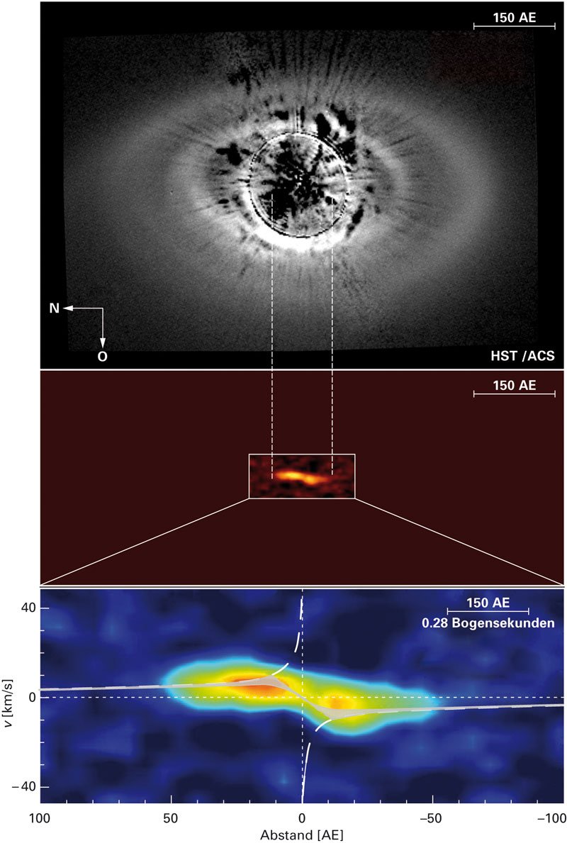 Abb. 2: Photoverdampfung einer zirkumstellaren Scheibe. Oben: Ein mit dem Weltraumteleskop Hubble aufgenommenes Bild von HD 141569A (Clampin et al. 2003 AJ, 126, 385). Der innere, 200 AE große Teil der Scheibe ist abgedeckt. Mitte: Die räumliche Verteilung des Gases und seiner Geschwindigkeit. Die Geschwindigkeit des Gases (Ordinate) ist als Funktion des Abstandes vom Zentralstern (Abszisse) dargestellt. Unten: Vergrößerter Ausschnitt des mittleren Bildes: Ein hochauflösender Spektrograph in Verbindung mit adaptiver Optik ermöglicht den Zugang zum innersten Teil der Scheibe, der dem Weltraumteleskop Hubble nicht zugänglich ist. Die Größe des zentralen Loches spricht dafür, dass es durch Photoverdunstung entstand.