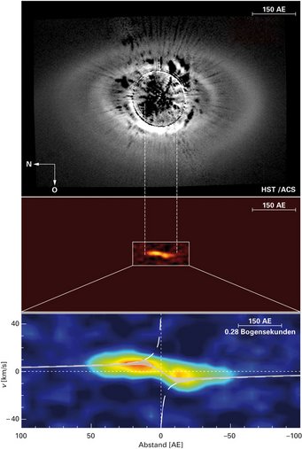 Abb. 2: Photoverdampfung einer zirkumstellaren Scheibe. Oben: Ein mit dem Weltraumteleskop Hubble aufgenommenes Bild von HD 141569A (Clampin et al. 2003 AJ, 126, 385). Der innere, 200 AE große Teil der Scheibe ist abgedeckt. Mitte: Die räumliche Verteilung des Gases und seiner Geschwindigkeit. Die Geschwindigkeit des Gases (Ordinate) ist als Funktion des Abstandes vom Zentralstern (Abszisse) dargestellt. Unten: Vergrößerter Ausschnitt des mittleren Bildes: Ein hochauflösender Spektrograph in Verbindung mit adaptiver Optik ermöglicht den Zugang zum innersten Teil der Scheibe, der dem Weltraumteleskop Hubble nicht zugänglich ist. Die Größe des zentralen Loches spricht dafür, dass es durch Photoverdunstung entstand. Abb. 2: Photoverdampfung einer zirkumstellaren Scheibe. Oben: Ein mit dem Weltraumteleskop Hubble aufgenommenes Bild von HD 141569A (Clampin et al. 2003 AJ, 126, 385). Der innere, 200 AE große Teil der Scheibe ist abgedeckt. Mitte: Die räumliche Verteilung des Gases und seiner Geschwindigkeit. Die Geschwindigkeit des Gases (Ordinate) ist als Funktion des Abstandes vom Zentralstern (Abszisse) dargestellt. Unten: Vergrößerter Ausschnitt des mittleren Bildes: Ein hochauflösender Spektrograph in Verbindung mit adaptiver Optik ermöglicht den Zugang zum innersten Teil der Scheibe, der dem Weltraumteleskop Hubble nicht zugänglich ist. Die Größe des zentralen Loches spricht dafür, dass es durch Photoverdunstung entstand.