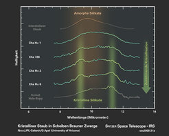 Abb. 1: Dieses Diagramm zeigt die mit dem Weltraumteleskop SPITZER aufgenommenen Infrarotspektren der zirkumstellaren Staubscheiben von vier Braunen Zwergsternen im Sternbild Chamaeleon (die mittleren vier Kurven). Zum Vergleich zeigt die oberste Kurve das typische von interstellarem Staub emittierte Infrarotspektrum (oben) und das von den Staubteilchen im Kometen Hale-Bopp (unten), die an den Wachstums- und Kristallisationsprozessen der zirkumstellaren Staubscheibe um die junge Sonne teilgenommen haben.