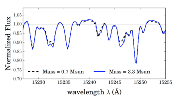 Abbildung 3: Beispiele für die Unterschiede in den Spektren Roter Riesensterne in Abhängigkeit von der Sternmasse. Die hier eingezeichneten Unterschiede ergeben sich aus dem flexiblen statistischen Modell, das Ness et al. mit The Cannon erstellten. Zu sehen ist der Unterschied zwischen einem Roten Riesen mit 0.7 Sonnenmassen und einem mit 3.3 Sonnenmassen. Aus Unterschieden dieser Art schließen Ness et al. auf die Massen der beobachteten Roten Riesen. Abbildung 3: Beispiele für die Unterschiede in den Spektren Roter Riesensterne in Abhängigkeit von der Sternmasse. Die hier eingezeichneten Unterschiede ergeben sich aus dem flexiblen statistischen Modell, das Ness et al. mit The Cannon erstellten. Zu sehen ist der Unterschied zwischen einem Roten Riesen mit 0.7 Sonnenmassen und einem mit 3.3 Sonnenmassen. Aus Unterschieden dieser Art schließen Ness et al. auf die Massen der beobachteten Roten Riesen.