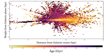 Abbildung 4: Altersverteilung für eine Stichprobe von Roten Riesensternen in unterschiedlichen Abständen vom galaktischen Zentrum bis hin zu den Randgebieten unserer Milchstraße. Die waagerechte Achse zeigt die Abstände vom galaktischen Zentrum, die senkrechte Achse die Entfernung des Sterns von der galaktischen Scheibenebene (nicht maßstabsgetreu). Die Farbgebung der Pixel zeigt das durchschnittliche Alter der Roten Riesen an, die Ness et al. in der betreffenden Region im Diagramm beobachtet haben. Deutlich sichtbar ist, dass junge Sterne insbesondere nahe der Scheibenebene vorkommen. Auch die Altersverteilung, die anzeigt, dass die Scheibe unserer Milchstraße von innen nach außen gewachsen ist und das mit der Zeit immer mehr Sterne in immer weiter außen liegenden Regionen hinzugekommen sind ist gut zu sehen. Abbildung 4: Altersverteilung für eine Stichprobe von Roten Riesensternen in unterschiedlichen Abständen vom galaktischen Zentrum bis hin zu den Randgebieten unserer Milchstraße. Die waagerechte Achse zeigt die Abstände vom galaktischen Zentrum, die senkrechte Achse die Entfernung des Sterns von der galaktischen Scheibenebene (nicht maßstabsgetreu). Die Farbgebung der Pixel zeigt das durchschnittliche Alter der Roten Riesen an, die Ness et al. in der betreffenden Region im Diagramm beobachtet haben. Deutlich sichtbar ist, dass junge Sterne insbesondere nahe der Scheibenebene vorkommen. Auch die Altersverteilung, die anzeigt, dass die Scheibe unserer Milchstraße von innen nach außen gewachsen ist und das mit der Zeit immer mehr Sterne in immer weiter außen liegenden Regionen hinzugekommen sind ist gut zu sehen.