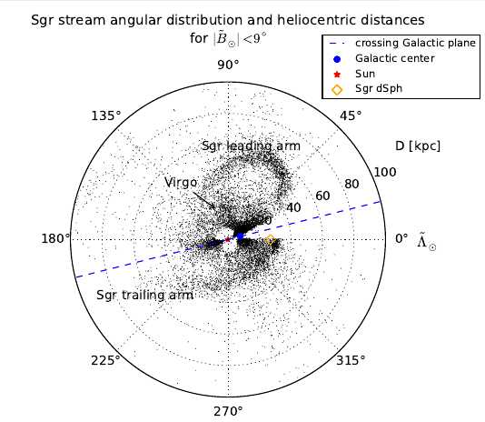 The extent of the Sagittarius tidal stream from the distribution of RR Lyrae candidates within ± 9 degrees off the Sagittarius plane. The leading and trailing arm of Sagittarius stream can be identified, as well as several substructures up to more than 100 kpc. The longitudes where the Galactic plane intersects the Sagittarius plane are marked.