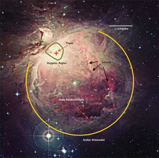 Abb. 1: Der Große Orionnebel leuchtet im sichtbaren Licht in den Farben des ionisierten, etwa 10000 Grad heißen Gases. Diese Emission wird durch interstellaren Staub stark absorbiert und geschwächt: Weil der Staub inerhalb des Nebels und im Vordergrund sehr ungleichmäßig im Raum verteilt ist, erscheint der Nebel im Sichtbaren stark strukturiert und zerklüftet. Das ionisierte Gas emittiert aber auch Radiostrahlung im Zentimeterwellenbereich: Diese Strahlung wird durch den Staub nicht beeinflusst. Deshalb gibt die Karte der Radiostrahlung (vgl. Abb. 2 D) die wahre Verteilung des ionisierten Gases im Orionnebel wieder. Das rote Kreuz markiert die Position des »Trapezes« – das sind die vier jungen Sterne, die mit ihrem UV-Licht das Gas ionisieren. Der hellste und massereichstevon ihnen erzeugt zusätzlich mit seinem Wind das Millionen Grad heiße Plasma (vgl. Abb. 2A). Der Große Orionnebel wird seitlich und im Hintergrund durch eine riesige Molekülwolke begrenzt. Im Übergangsbereich vom ionisierten in den molekularen Bereich sind hell beleuchtete Staubschichten und Schockfronten zu erkennen.