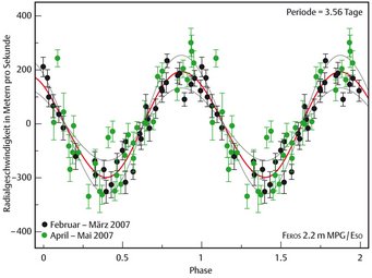 Abb. 2: Das Diagramm zeigt die Variation der Radialgeschwindigkeit des Sterns TW Hydrae, gemessen im Frühjahr 2007. Die Messdaten lassen sich durch eine Schwingung mit der Periode 3.56 Tage darstellen, die durch den Umlauf des Riesenplaneten erzeugt wird. Abb. 2: Das Diagramm zeigt die Variation der Radialgeschwindigkeit des Sterns TW Hydrae, gemessen im Frühjahr 2007. Die Messdaten lassen sich durch eine Schwingung mit der Periode 3.56 Tage darstellen, die durch den Umlauf des Riesenplaneten erzeugt wird.