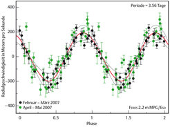 Abb. 2: Das Diagramm zeigt die Variation der Radialgeschwindigkeit des Sterns TW Hydrae, gemessen im Frühjahr 2007. Die Messdaten lassen sich durch eine Schwingung mit der Periode 3.56 Tage darstellen, die durch den Umlauf des Riesenplaneten erzeugt wird.