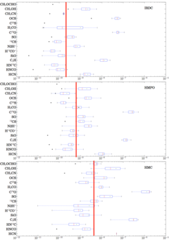 Measured abundances at different evolutionary stages.