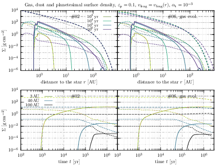 Evolution of the gas (dashed lines), dust (dotted lines) and planetesimal (solid lines) surface density for a simulation without gas evolution (left panels) and with gas evolution (right panels), where the trap efficiency εp is set to 10%. The upper panels show a time series of the surface densities as a function of radius and the lower ones the densities at local positions  as a function of time. The underlaying gray lines in the upper panels denote the minimum mass Solar Nebula. The characteristic kink around 0.8AU is caused by the iceline within which water evaporates.