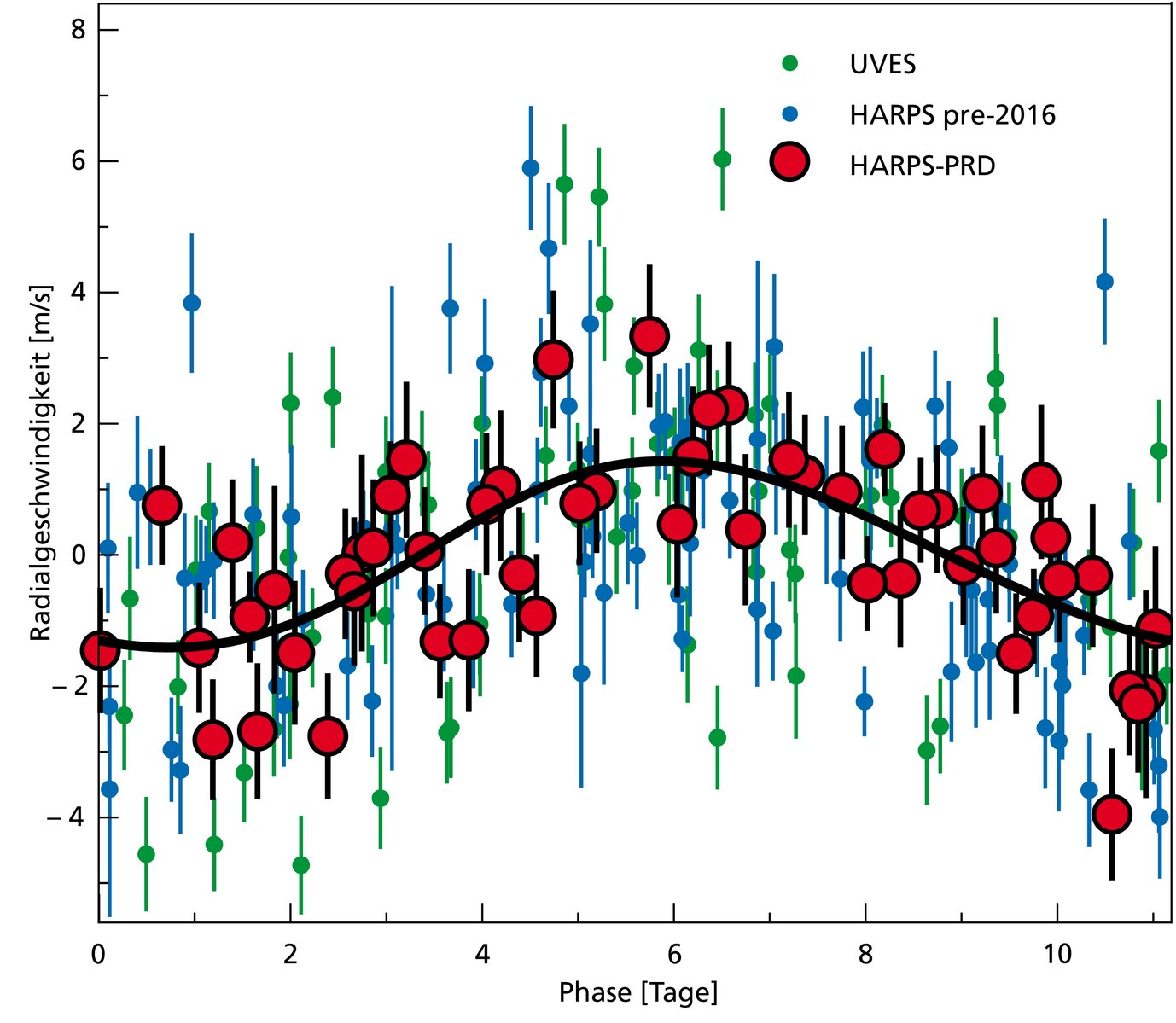 Radialgeschwindigkeitsmessungen von Beobachtungen aus 16 Jahren, gefaltet mit der 11,2-Tage-Periode des Planetenkandidaten. Verschiedene Symbole unterscheiden die Daten der Pale-Red-Dot-Kampange (PRD), HARPS-Beobachtungen vor 2016, sowie die früheren Daten von UVES. Die durchgezogene Linie beschreibt die am besten zu den Daten passende Keplerbahn.