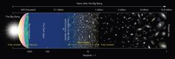 The evolution of the Universe since the Big Bang, about 13.8 billion years ago (not to scale).Credit: NAOJ