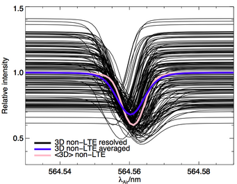 Vertical intensity in a neutral silicon line across the surface of the snapshot (credit: Anish Amarsi) Vertical intensity in a neutral silicon line across the surface of the snapshot (credit: Anish Amarsi)