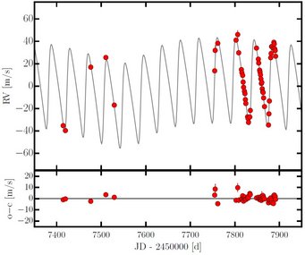 Oben: CARMENES-Doppler-Messungen für GJ 1148 zusammen mit einem angepassten N-Körper-Modell, bestehend aus zwei exzentrischen Planeten mit Saturnmasse und Umlaufszeiten von 41.4 Tagen und 532.6 Tagen. Unten: Abweichungen der Messungen vom Modell. Für die Existenz der Planeten GJ 1148 b und c sprechen auch unabhängige hochauflösende Doppler-Messungen mit HIRES. Das exzentrische Zwei-PlanetenSystem um GJ 1148 ist über lange Zeiträume dynamisch stabil und stellt eine neue Herausforderung für Theorien der Enstehung und dynamischen Entwicklung von Planetensystemen bei Sternen geringer Masse dar. Oben: CARMENES-Doppler-Messungen für GJ 1148 zusammen mit einem angepassten N-Körper-Modell, bestehend aus zwei exzentrischen Planeten mit Saturnmasse und Umlaufszeiten von 41.4 Tagen und 532.6 Tagen. Unten: Abweichungen der Messungen vom Modell. Für die Existenz der Planeten GJ 1148 b und c sprechen auch unabhängige hochauflösende Doppler-Messungen mit HIRES. Das exzentrische Zwei-PlanetenSystem um GJ 1148 ist über lange Zeiträume dynamisch stabil und stellt eine neue Herausforderung für Theorien der Enstehung und dynamischen Entwicklung von Planetensystemen bei Sternen geringer Masse dar.