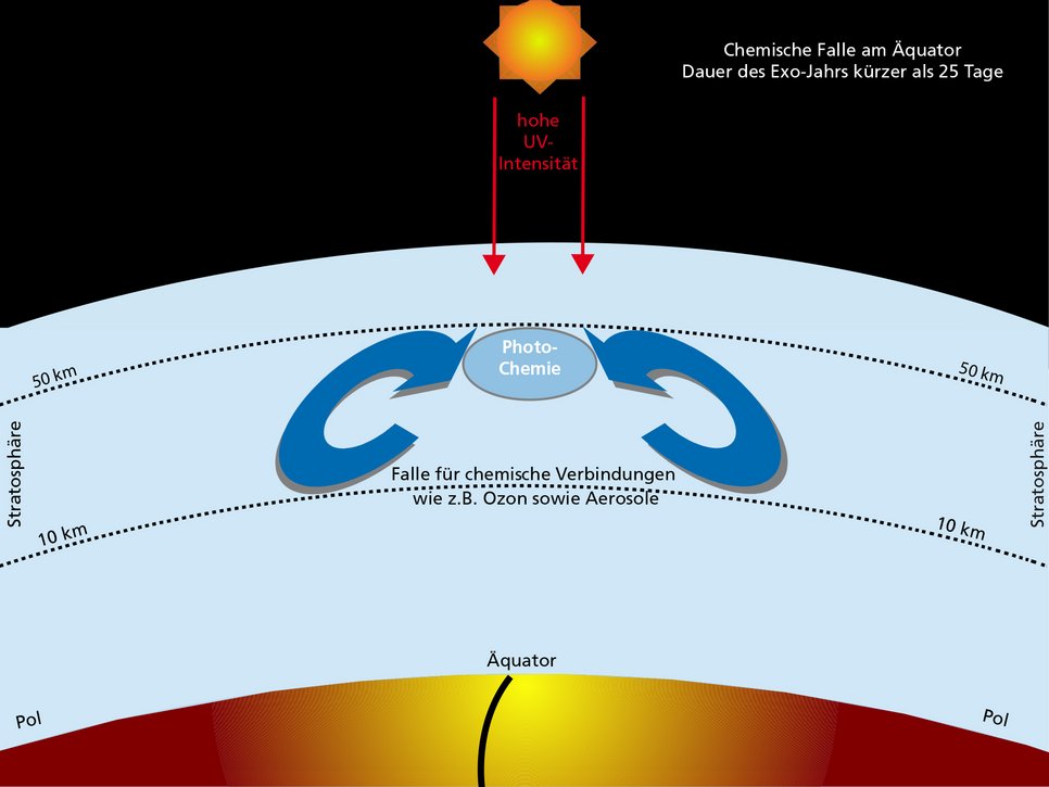 Eine neue Studie von Ludmila Carone und Kollegen zeigt, dass bestimmte Exoplaneten Luftströmungen aufweisen, die Ozon in den Äquatorgebieten gefangensetzt. Daraus ergeben sich unvorhergesehene Schwierigkeiten bei der Suche nach Leben auf solchen Planeten.