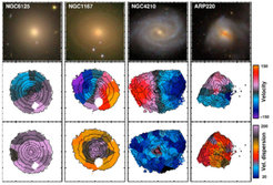 Vier Galaxien aus der CALIFA-Durchmusterung. Die obere Reihe zeigt SDSS-Bilder der Galaxien. Die mittlere Reihe zeigt eine Karte der mittleren Sterngeschwindigkeit innerhalb der Galaxie; in den blauen Regionen bewegen sich die Sterne im Durchschnitt auf uns zu, in roten Regionen bewegen sie sich von uns weg. Die unterste Zeile zeigt, ob die Bewegung gleichförmig oder gemischt ist – ob also die betreffenden Sterne im wesentlichen der Durchschnittsbewegung folgen oder ob es deutliche Abweichungen vom Durchschnitt gibt.