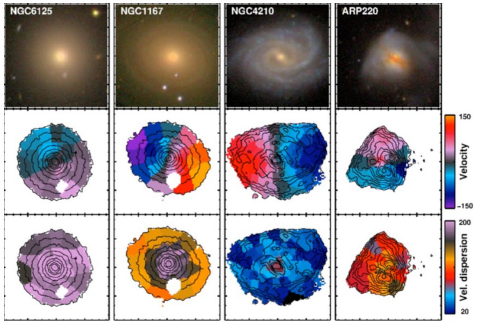 Vier Galaxien aus der CALIFA-Durchmusterung. Die obere Reihe zeigt SDSS-Bilder der Galaxien. Die mittlere Reihe zeigt eine Karte der mittleren Sterngeschwindigkeit innerhalb der Galaxie; in den blauen Regionen bewegen sich die Sterne im Durchschnitt auf uns zu, in roten Regionen bewegen sie sich von uns weg. Die unterste Zeile zeigt, ob die Bewegung gleichförmig oder gemischt ist – ob also die betreffenden Sterne im wesentlichen der Durchschnittsbewegung folgen oder ob es deutliche Abweichungen vom Durchschnitt gibt.