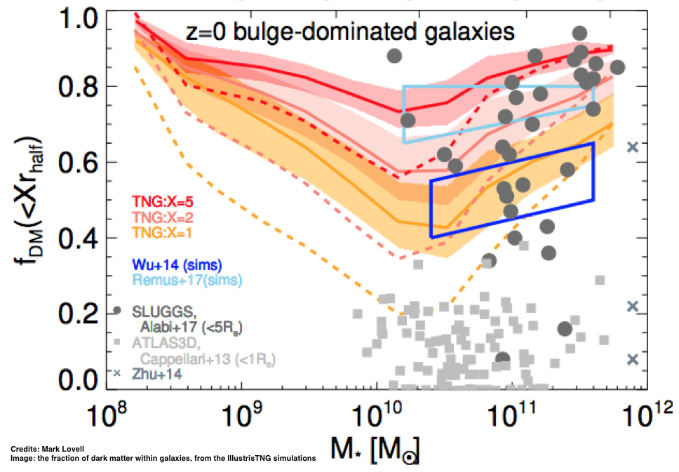 Effects of baryons on (cold) dark matter
