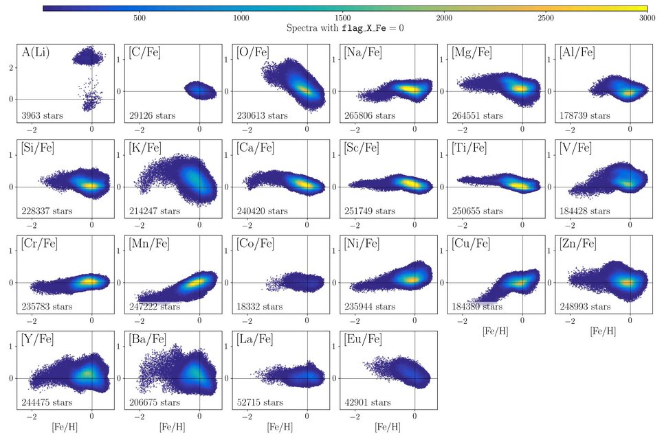 Dichteverteilung der im GALAH Data Release 2 enthaltenen Elementhäufigkeiten im Vergleich zur Eisenhäufigkeit [Fe/H]. Unter diesen 22 Elementen sind die meisten Trends einzigartig. Forscher können diese unterschiedlichen Muster nutzen, um die Geschichte der galaktischen chemischen Entwicklung und der Sterne, welche die gleiche chemische Zusammensetzung haben, zurückzuverfolgen. Letzteres ist ein starker Indikator dafür, dass diese Sterne zusammen geboren wurden und stellare Geschwister sind.
