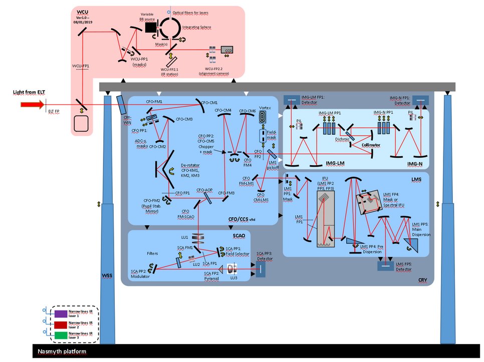 This figure shows the optical design of METIS including a Warm Calibration Unit (WCU) outside the cryostat and the Common Fore Optics (CFO), the Single-Conjugate Adaptive optics system (SCA), the L/M band high resolution spectrograph (LMS) and the imager (IMG) with an L/M and N arm, all inside the cryostat (CRY).