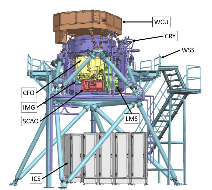 Final design of the METIS instrument: The cryostat (CRY) is held by a Warm support Structure (WSS) and hosts the science sub-systems IMG and LMS as well as the wavefront sensor (SCA) and the Common Fore Optics (CFO). On top of it, the Warm Calibration Unit (WCU) is shown. Underneath the cryostat the (warm) electronic cabinets (ICS) are located.