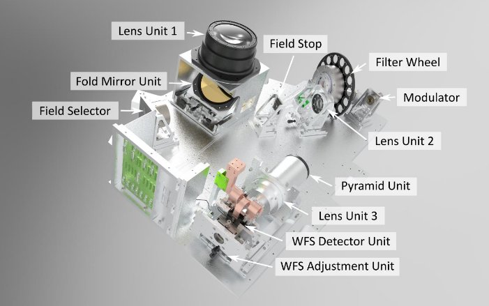 Final design of the SCAO-Module. The SCAO wavefront sensor is of the pyramid type. A first pupil image is formed on the Field Selector by lens unit 1 and a second pupil image on the Modulator by lens unit 2. Both mirrors allow to control the position the field on the pyramid. Only a small field is propagated downstream of the Field Selector. A filter wheel allows to adjust the pass bands and gray filters in case of very bright reference targets. The re-imaging lens group 3 produces the four images of M4 on the Saphira detector as seen through the pyramid.