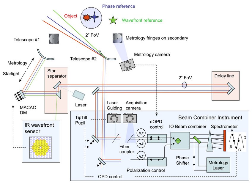 © Gravity Consortium