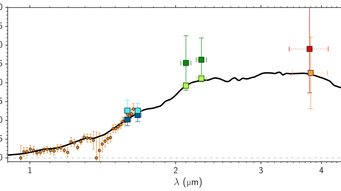 Spectrum of the young planet PDS 70 b. It was obtained by combining ESO SPHERE and NACO observations and has been supplemented by data retrieved from the Gemini/NICI archive (dots and squares with error bars). The black line shows an atmospheric model that describes the measurements best. It was used to derive the planet’s temperature and mass. The axes denote the wavelength (horizontal) and the measured intensity (vertical). Spectrum of the young planet PDS 70 b. It was obtained by combining ESO SPHERE and NACO observations and has been supplemented by data retrieved from the Gemini/NICI archive (dots and squares with error bars). The black line shows an atmospheric model that describes the measurements best. It was used to derive the planet’s temperature and mass. The axes denote the wavelength (horizontal) and the measured intensity (vertical).