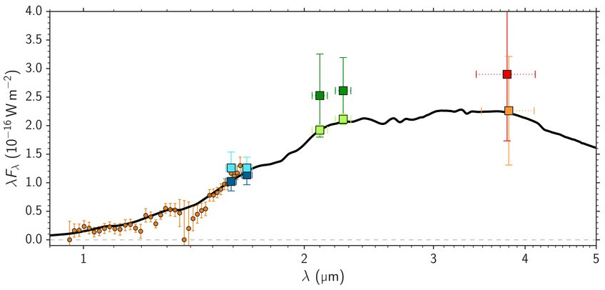 Spectrum of the young planet PDS 70 b. It was obtained by combining ESO SPHERE and NACO observations and has been supplemented by data retrieved from the Gemini/NICI archive (dots and squares with error bars). The black line shows an atmospheric model that describes the measurements best. It was used to derive the planet’s temperature and mass. The axes denote the wavelength (horizontal) and the measured intensity (vertical). Spectrum of the young planet PDS 70 b. It was obtained by combining ESO SPHERE and NACO observations and has been supplemented by data retrieved from the Gemini/NICI archive (dots and squares with error bars). The black line shows an atmospheric model that describes the measurements best. It was used to derive the planet’s temperature and mass. The axes denote the wavelength (horizontal) and the measured intensity (vertical).