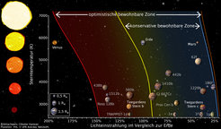 Die habitable Zone um verschiedene Sterne, einschließlich unseres Sonnensystems und der neu entdeckten Planeten Teegarden b und c.