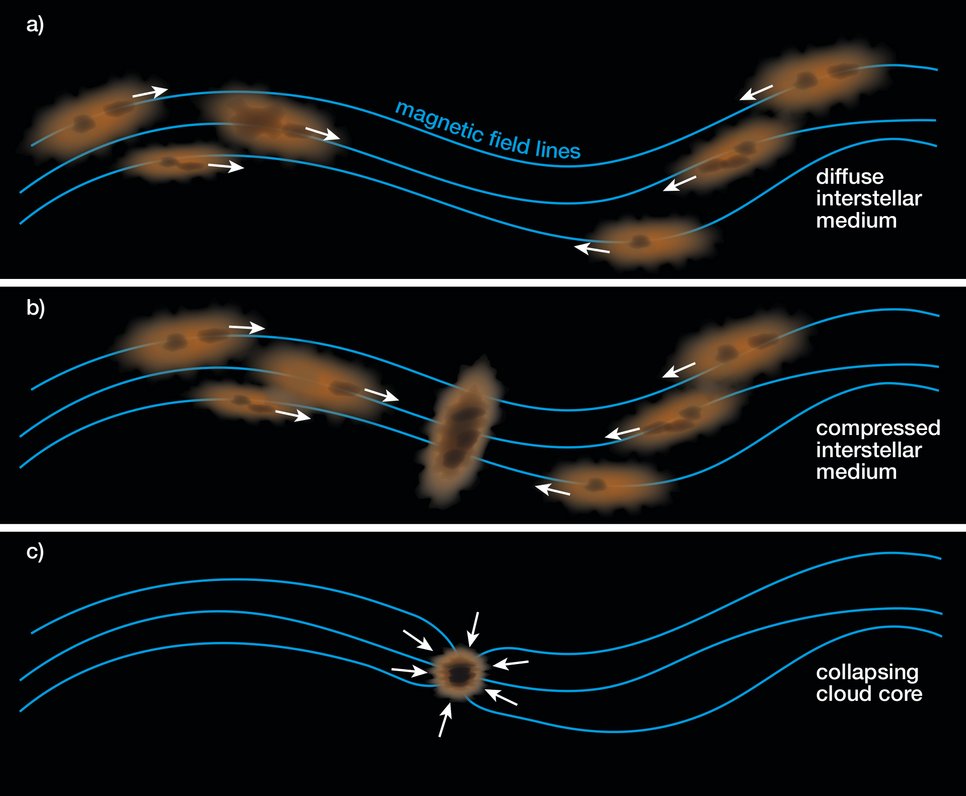 Fig. 2: Illustration of the interplay between magnetic fields and the interstellar medium.