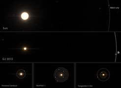 Vergleich von GJ 3512 mit dem Sonnensystem und anderen nahegelegenen Planetensystemen von roten Zwergsternen. Planeten von Sternen von etwa einer Sonnenmasse können in wenigen Millionen Jahren wachsen, bis sie anfangen, Gas anzusammeln und zu riesigen Planeten wie dem Jupiter werden. Bisher vermuteten Astronomen jedoch, dass bis auf wenige Ausnahmen wie GJ 876 kleine Sterne wie Proxima, TRAPPIST-1, Teegarderns Stern und GJ 3512 keine Planeten mit Jupitermasse bilden können.