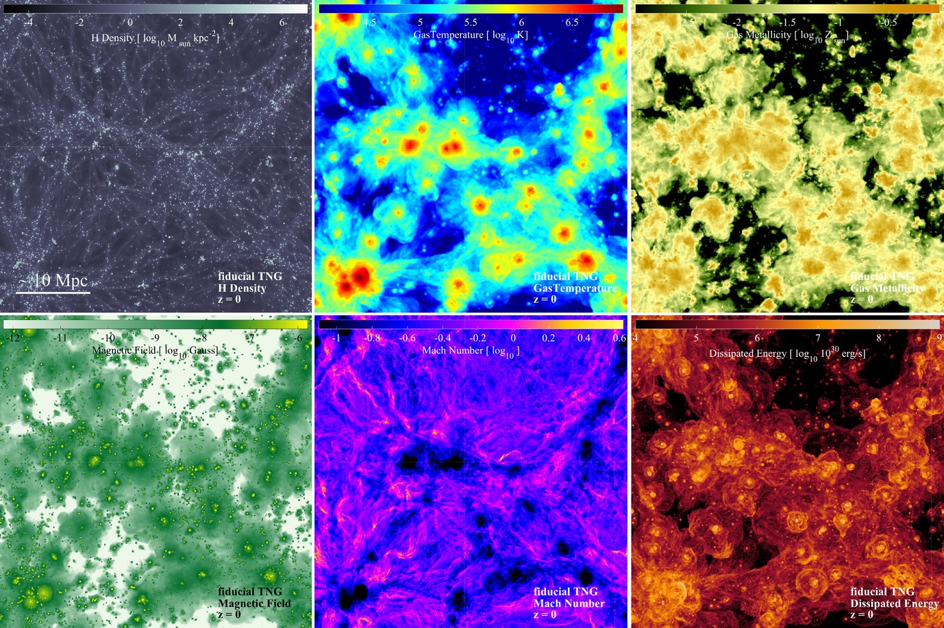 Manifestations of the cosmic gas on a volume about 35 Mpc on a side: from top left, clock wise: Hydrogen density, gas temperature, gas metallicity, strength of the magnetic fields, shock Mach numbers, energy dissipated via shocks.