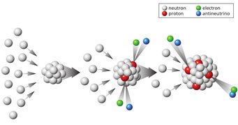 Illustration of the r-process. Neutrons quickly form large compounds of which single neutrons decay into protons while an electron and an antineutrino are emitted during each individual reaction. Illustration of the r-process. Neutrons quickly form large compounds of which single neutrons decay into protons while an electron and an antineutrino are emitted during each individual reaction.