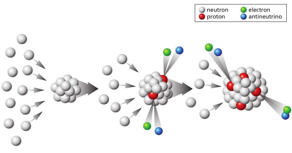 Illustration of the r-process. Neutrons quickly form large compounds of which single neutrons decay into protons while an electron and an antineutrino are emitted during each individual reaction.